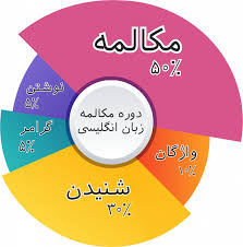 دوره اموزشی مکالمه زبان انگلیسی	